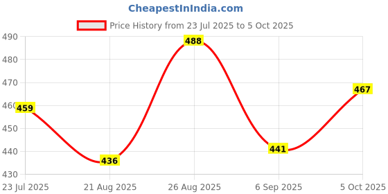 flipkart.com Sconzi 170cm Wireless Selfie Stick with Detachable Remote Tripod Kit Price History Graph from 23 Jul 2025 to 5 Oct 2025