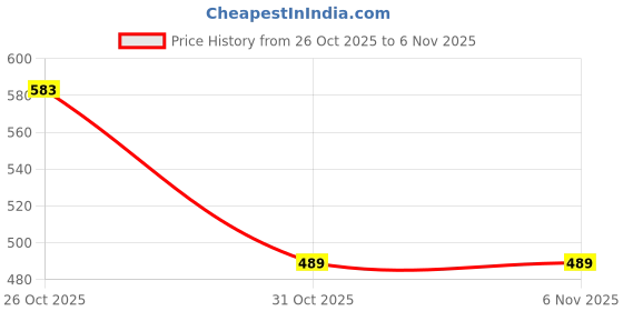 flipkart.com Sconzi Extendable Selfie Stick 170cm with Bluetooth Control Tripod Kit Price History Graph from 26 Oct 2025 to 5 Nov 2025