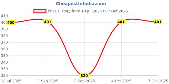 flipkart.com Sconzi R1L Selfie Stick Tripod 170cm with Remote – Lift (XX02 Tripod) Tripod, Monopod Kit Price History Graph from 18 Jul 2025 to 7 Oct 2025