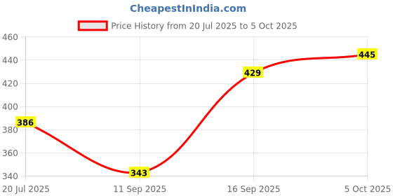 flipkart.com Sconzi R1S-L Selfie Stick Tripod 170cm with Remote – Rise (XX02 Tripod) Tripod Price History Graph from 20 Jul 2025 to 5 Oct 2025