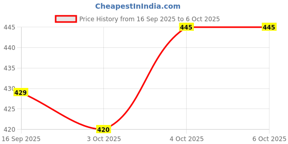 flipkart.com Sconzi R1S-L Selfie Stick Tripod 170cm with Remote – Stream (XX02 Tripod) Tripod Price History Graph from 16 Sep 2025 to 6 Oct 2025