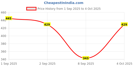 flipkart.com Sconzi R1S-L Selfie Stick Tripod 170cm with Remote – Xceed (XX02 Tripod) Tripod Price History Graph from 1 Sep 2025 to 4 Oct 2025