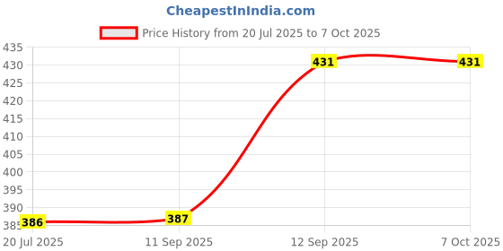 flipkart.com Sconzi R1S-L Selfie Stick Tripod 170cm with Remote – Zen (XX02 Tripod) Tripod Price History Graph from 20 Jul 2025 to 6 Oct 2025