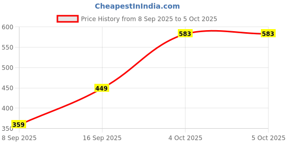 flipkart.com Sconzi R1SL Compact Travel Tripod with Selfie Stick and Remote Tripod, Monopod Kit, Tripod Kit Price History Graph from 8 Sep 2025 to 4 Oct 2025