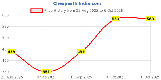 flipkart.com Sconzi R1SL Heavy-Duty All-in-One Selfie Stick with Tripod Mount Tripod, Monopod Kit, Tripod Kit Price History Graph from 23 Aug 2025 to 6 Oct 2025