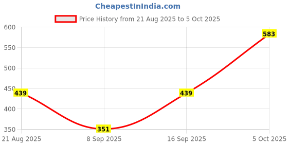 flipkart.com Sconzi R1SL LED-Ready Bluetooth Selfie Stick with Adjustable Tripod Tripod, Monopod Kit, Tripod Kit Price History Graph from 21 Aug 2025 to 5 Oct 2025