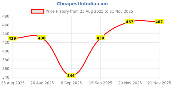 flipkart.com Sconzi R1SL Mini Foldable Tripod and Selfie Stick – Quick Snap Edition Tripod, Monopod Kit, Tripod Kit Price History Graph from 23 Aug 2025 to 20 Nov 2025