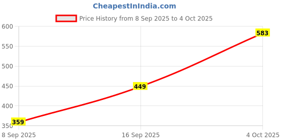 flipkart.com Sconzi R1SL Slim Grip Travel Selfie Stick and Tripod for Content Creators Tripod, Monopod Kit, Tripod Kit Price History Graph from 8 Sep 2025 to 4 Oct 2025
