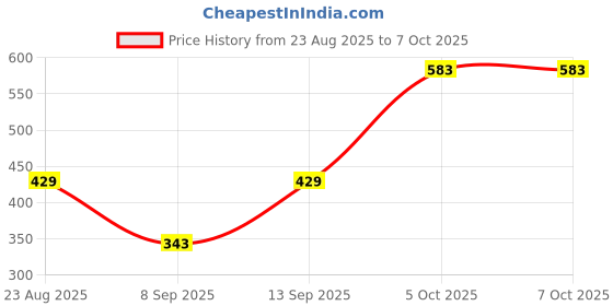 flipkart.com Sconzi R1SL Telescopic Selfie Stick with Bluetooth Shutter and Tripod Tripod, Monopod Kit, Tripod Kit Price History Graph from 23 Aug 2025 to 7 Oct 2025