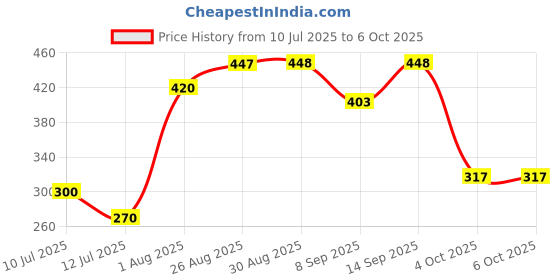 flipkart.com Sconzi Selfie Stick Tripod R1S 114cm expandable Tripod Bluetooth Remote Tripod, Monopod Kit, Tripod Kit Price History Graph from 10 Jul 2025 to 4 Oct 2025