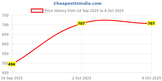flipkart.com Sconzi Tripod Selfie Stick with Wireless Light – For iPhone 14/15 Tripod Price History Graph from 14 Sep 2025 to 6 Oct 2025