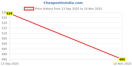 flipkart.com Sconzi Y17 BoldTripod Tripod Price History Graph from 13 Sep 2025 to 10 Nov 2025