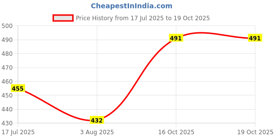 flipkart.com Sconzi Y17 Selfie Stick Tripod Long 170cm with Tripod & Remote XX02 Tripod Price History Graph from 17 Jul 2025 to 18 Oct 2025