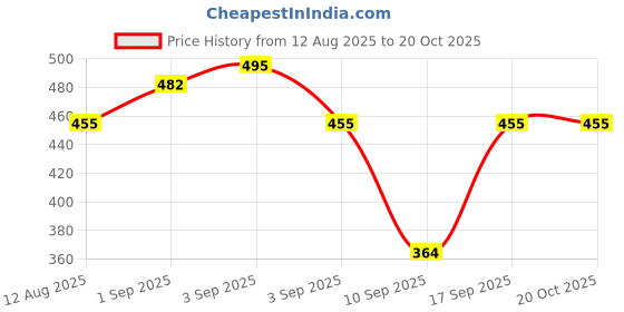 flipkart.com Sconzi Y17 Selfie Stick Tripod Long 170cm with Tripod & Remote XX07 Tripod, Monopod Kit, Tripod Kit Price History Graph from 12 Aug 2025 to 20 Oct 2025