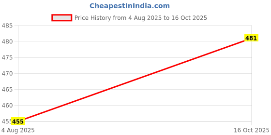 flipkart.com Sconzi Y17 Selfie Stick Tripod Long 170cm with Tripod & Remote XX08 Tripod Price History Graph from 4 Aug 2025 to 16 Oct 2025