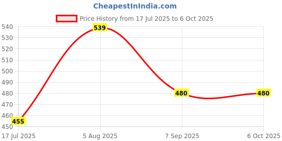flipkart.com Sconzi Y17 Selfie Stick Tripod Long 170cm with Tripod & Remote XX12 Tripod, Monopod Kit, Tripod Kit Price History Graph from 17 Jul 2025 to 5 Oct 2025