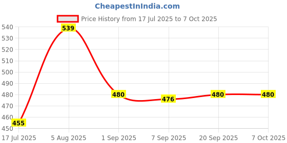 flipkart.com Sconzi Y17 Selfie Stick Tripod Long 170cm with Tripod & Remote XX14 Tripod, Monopod Kit, Tripod Kit Price History Graph from 17 Jul 2025 to 6 Oct 2025