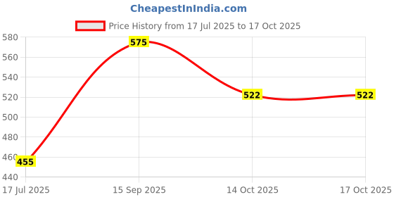 flipkart.com Sconzi Y17 Selfie Stick Tripod Long 170cm with Tripod & Remote XX16 Tripod Price History Graph from 17 Jul 2025 to 16 Oct 2025