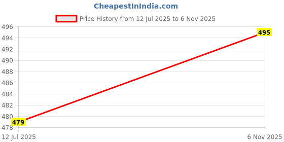 flipkart.com Sconzi Y17 Selfie Stick Tripod Long 170cm with Tripod & Remote XX18 Tripod Price History Graph from 12 Jul 2025 to 6 Nov 2025