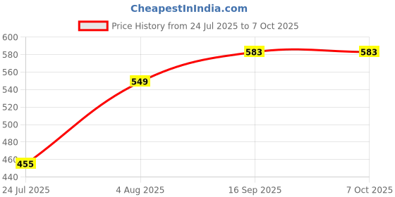 flipkart.com Sconzi Y17 Selfie Stick Tripod Long 170cm with Tripod & Remote XX20 Tripod Price History Graph from 24 Jul 2025 to 7 Oct 2025