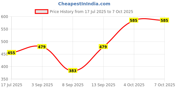 flipkart.com Sconzi Y17 Selfie Stick Tripod Long 170cm with Tripod & Remote XX24 Tripod, Monopod Kit, Tripod Kit Price History Graph from 17 Jul 2025 to 6 Oct 2025