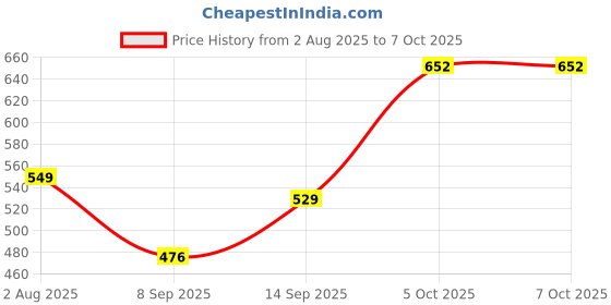 flipkart.com Sconzi Y18s Long Selfie Stick with Tripod and Flash 180cm – All-in-One Kit Tripod, Monopod Kit, Tripod Kit Price History Graph from 2 Aug 2025 to 5 Oct 2025