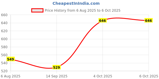 flipkart.com Sconzi Y18s Long Selfie Stick with Tripod and Flash 180cm – Deluxe Pro Tripod, Monopod Kit, Tripod Kit Price History Graph from 6 Aug 2025 to 4 Oct 2025