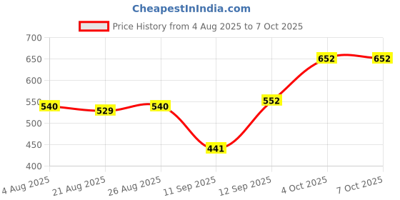 flipkart.com Sconzi Y18s Long Selfie Stick with Tripod and Flash 180cm – Dual Mount Tripod, Monopod Kit, Tripod Kit Price History Graph from 4 Aug 2025 to 6 Oct 2025