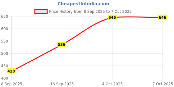 flipkart.com Sconzi Y18s Long Selfie Stick with Tripod and Flash 180cm – Extreme Weather Tripod, Monopod Kit, Tripod Kit Price History Graph from 8 Sep 2025 to 4 Oct 2025