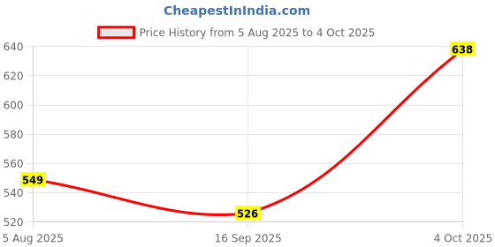 flipkart.com Sconzi Y18s Long Selfie Stick with Tripod and Flash 180cm – FlexiGrip Pro Tripod, Monopod Kit, Tripod Kit Price History Graph from 5 Aug 2025 to 4 Oct 2025