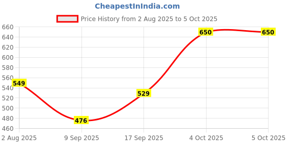 flipkart.com Sconzi Y18s Long Selfie Stick with Tripod and Flash 180cm – Gimbal Head Tripod, Monopod Kit, Tripod Kit Price History Graph from 2 Aug 2025 to 5 Oct 2025