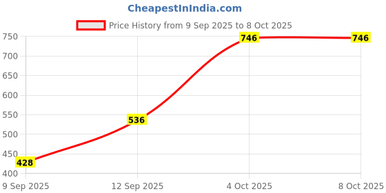 flipkart.com Sconzi Y18s Long Selfie Stick with Tripod and Flash 180cm – Night Mode Tripod, Monopod Kit, Tripod Kit Price History Graph from 9 Sep 2025 to 8 Oct 2025
