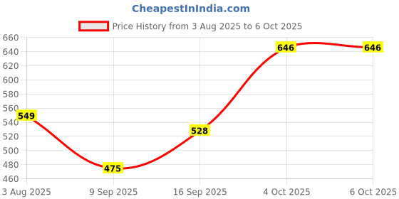 flipkart.com Sconzi Y18s Long Selfie Stick with Tripod and Flash 180cm – Pro Edition Tripod, Monopod Kit, Tripod Kit Price History Graph from 3 Aug 2025 to 6 Oct 2025