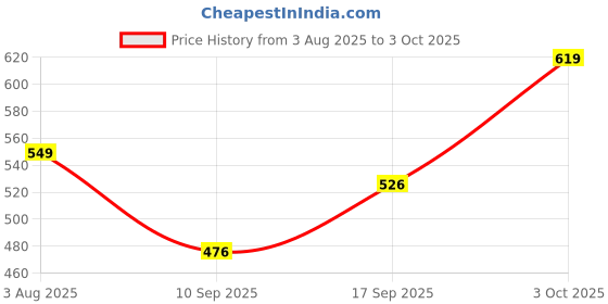 flipkart.com Sconzi Y18s Long Selfie Stick with Tripod and Flash 180cm – Selfie Pro Tripod, Monopod Kit, Tripod Kit Price History Graph from 3 Aug 2025 to 3 Oct 2025