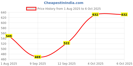 flipkart.com Sconzi Y18s Long Selfie Stick with Tripod and Flash 180cm – Smart Flash Tripod, Monopod Kit, Tripod Kit Price History Graph from 1 Aug 2025 to 6 Oct 2025