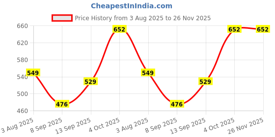 flipkart.com Sconzi Y18s Long Selfie Stick with Tripod and Flash 180cm – Studio Flash Tripod, Monopod Kit, Tripod Kit Price History Graph from 3 Aug 2025 to 26 Nov 2025
