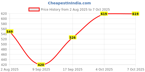 flipkart.com Sconzi Y18s Long Selfie Stick with Tripod and Flash 180cm – Vlogger Pack Tripod, Monopod Kit, Tripod Kit Price History Graph from 2 Aug 2025 to 6 Oct 2025