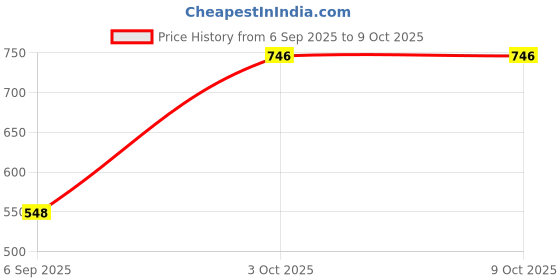 flipkart.com Sconzi Y18S Professional Selfie Stick Tripod for Photos, Videos and Vlogging Tripod Price History Graph from 6 Sep 2025 to 8 Oct 2025