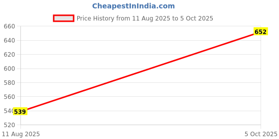 flipkart.com Sconzi Y18S Selfie Stick Tripod TorchClick Tripod Price History Graph from 11 Aug 2025 to 5 Oct 2025