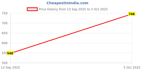 flipkart.com Sconzi Y18S Travel-Friendly Selfie Stick with Tripod and Rechargeable Remote Tripod Price History Graph from 13 Sep 2025 to 5 Oct 2025