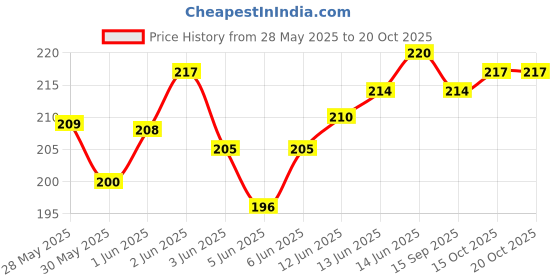 flipkart.com jainsons Scoob Diver Decorative Ornament Laterite Unplanted Substrate jainsons Price History Graph from 28 May 2025 to 19 Oct 2025