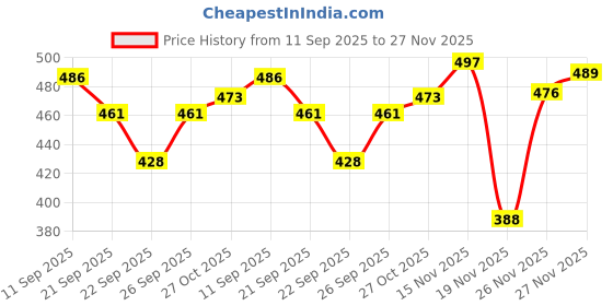 flipkart.com scooba super soft stitch soft toy 35cm - 35 cm scooba Price History Graph from 11 Sep 2025 to 27 Nov 2025
