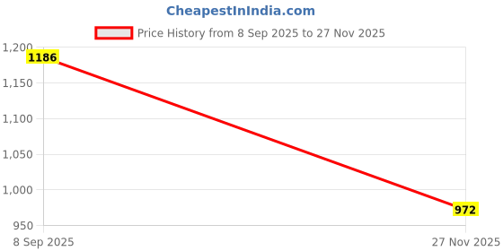 flipkart.com speedfox scooby rider Ride On Car for Kids | kids car with Backrest | Plastic Ride On Toy (1–3 Years) Tricycle speedfox Price History Graph from 8 Sep 2025 to 27 Nov 2025