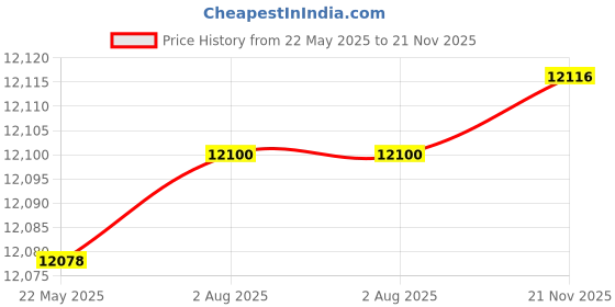 flipkart.com thriller SCOOL 85% Pre-Assembled 20"x400 Rigid Fork/Fully Alloy FAT BIKE for KIDS 26 T (inch) Mountain Cycle thriller Price History Graph from 22 May 2025 to 21 Nov 2025
