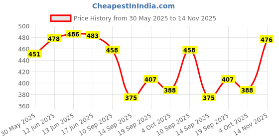 flipkart.com xtroke ceai Scoop Design Popular with Cover Poplar Willow Cricket Bat Poplar Willow CricketBat For 15+ Yrs xtroke ceai Price History Graph from 30 May 2025 to 14 Nov 2025
