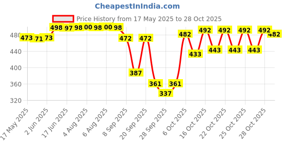 flipkart.com xtroke Scoop Design Popular with Red Tennis Ball and Cover Poplar Willow CricketBat For 15+ Yrs xtroke Price History Graph from 17 May 2025 to 28 Oct 2025