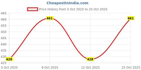 flipkart.com xtroke Scoop Design Popular with Tennis Ball and Cover Poplar Willow Cricket Bat For 12 - 14 Yrs xtroke Price History Graph from 5 Oct 2025 to 25 Oct 2025