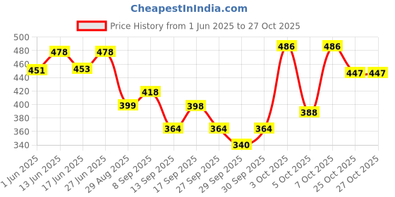 flipkart.com kansal mbf Scoop Popular Willow Premium Cricket Bat With Bat Cover Poplar Willow Cricket Bat For 15+ Yrs kansal mbf Price History Graph from 1 Jun 2025 to 27 Oct 2025