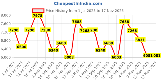 flipkart.com avon SCOOT 26T Geared Cycle for Men & Boys Dual Disc Brake & StylishDesign 85% Fitted 26 T (inch) Mountain Cycle avon Price History Graph from 1 Jul 2025 to 17 Nov 2025