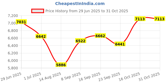flipkart.com buke SCOOT 26T Geared Cycle for Men & Boys Dual Disc Brake & StylishDesign 85% Fitted 26 T (inch) Mountain Cycle buke Price History Graph from 29 Jun 2025 to 31 Oct 2025